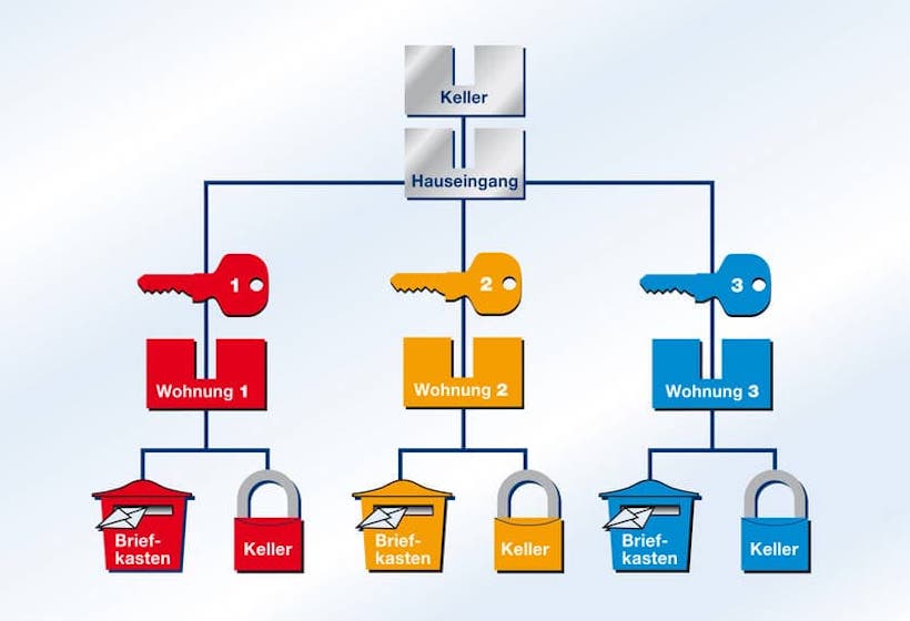 Schliessanlagen Oßweil Schließanlagen-Service Oßweil